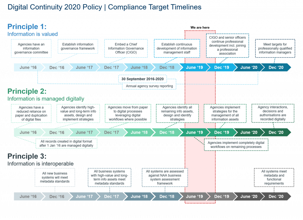 Naa Digital Continuity Policy - Bellchambers Barrett